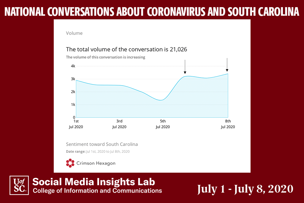 National conversations about South Carolina and the coronavirus dipped over the Fourth of July holiday and then spiked after a story in The New York Times. 