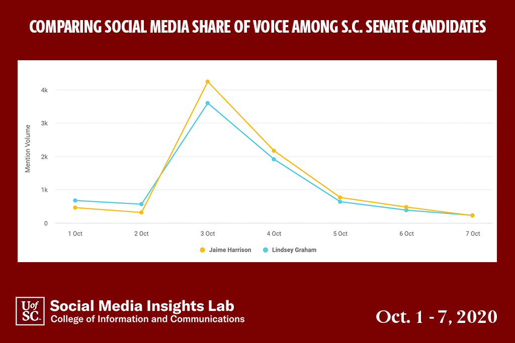 Comments about both candidates spiked after the Oct. 3 debate between the two. Harrison enjoys the larger share of voice.