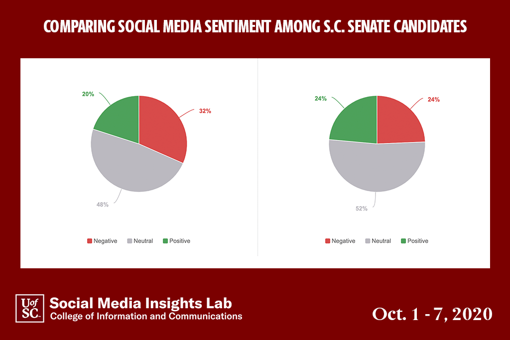 Since Oct.1, Jaime Harrison has more positive comments, fewer negative comments and a larger share of voice than Lindsey Graham.