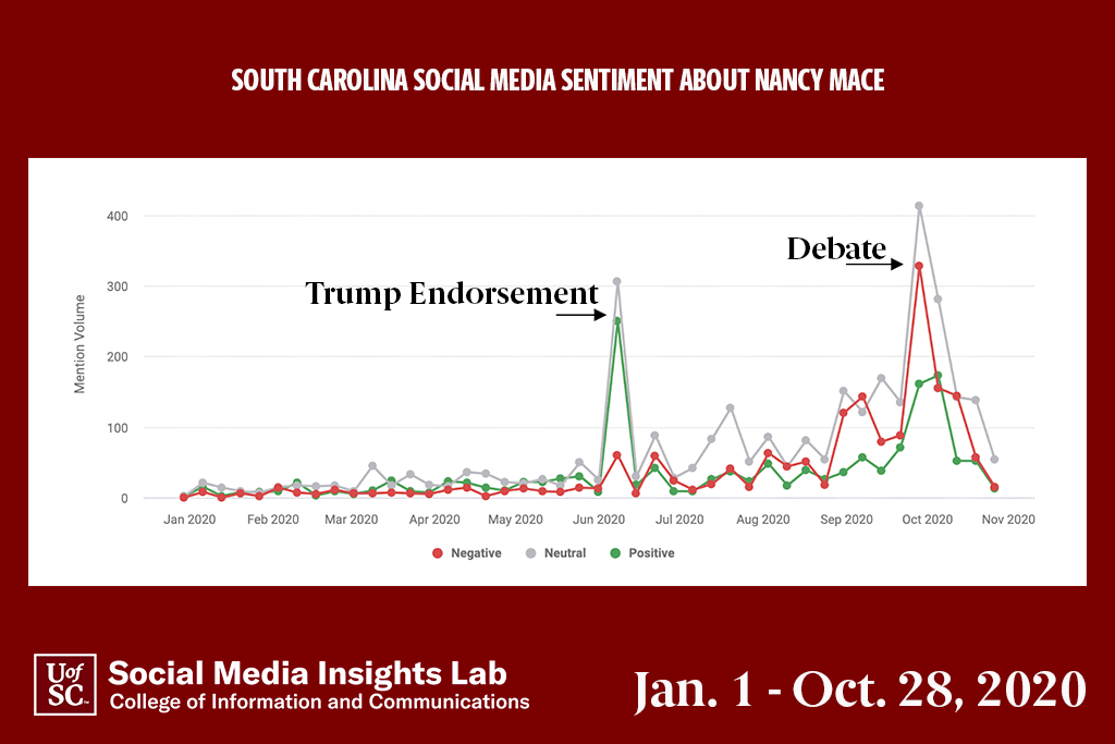 Posts about Nancy Mace spiked and she enjoyed the most positive comments in June when President Trump endorsed her. She received the most negative comments in response to her attacks on Cunningham during their debates.