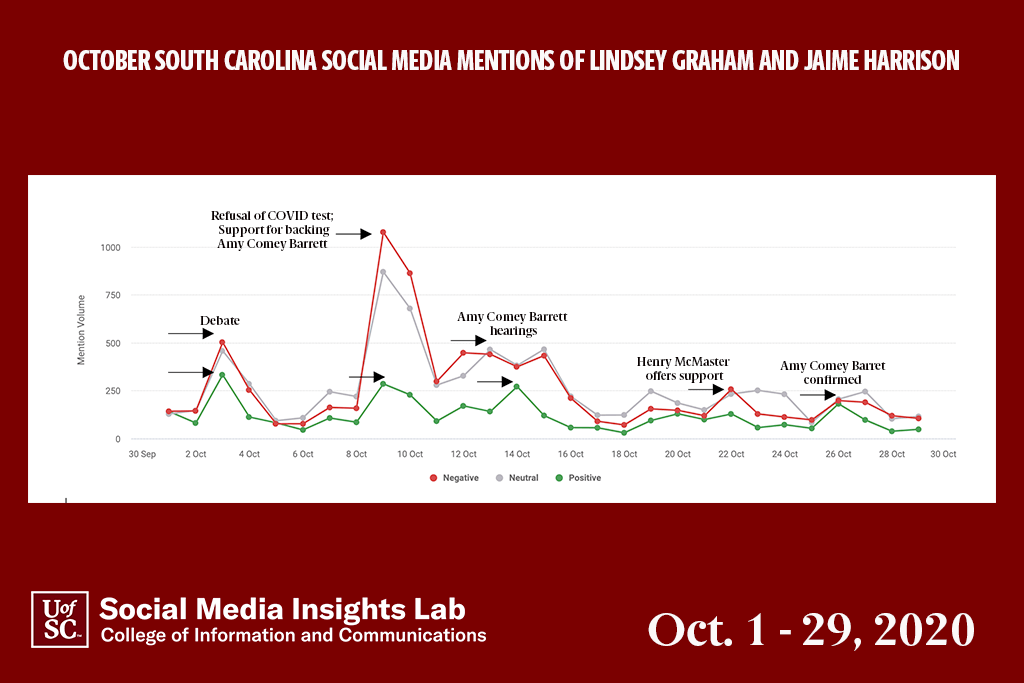 Positive comments for Lindsey Graham spiked during the first debate, when he backed Trump Supreme Court Justice nominee Amy Comey Barrett, during a few moments of Comey Barrett’s hearing and when Comey Barrett was confirmed for the Supreme Court. Negative comments for Graham were related to his debate performance, refusal to take a COVID test, comments during the Amy Comey Barrett hearings and association with Mitch McConnell.