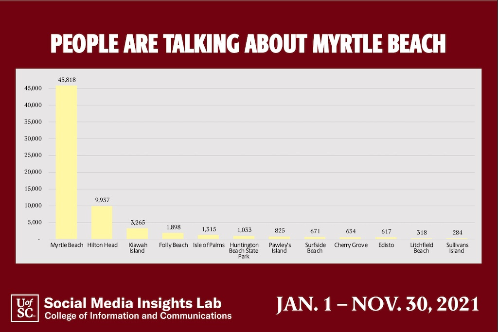 The Insights Lab looked at online comments about the 12 beaches ranked as the best in the state by U.S.News & World Report. Myrtle Beach received more than twice as many comments as the other 11 beaches combined.