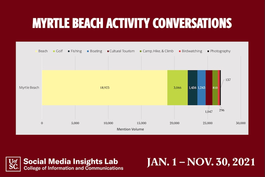 Surf and sand more than anything else drive Myrtle Beach conversations that mention activities. Golf is a distant second followed by fishing and boating.