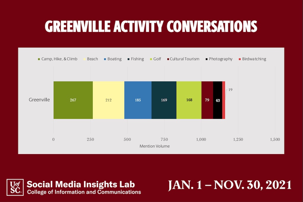 Most conversations about Greenville do not mention specific activities.  Of those that do, the category of camping, hiking and climbing leads the list.