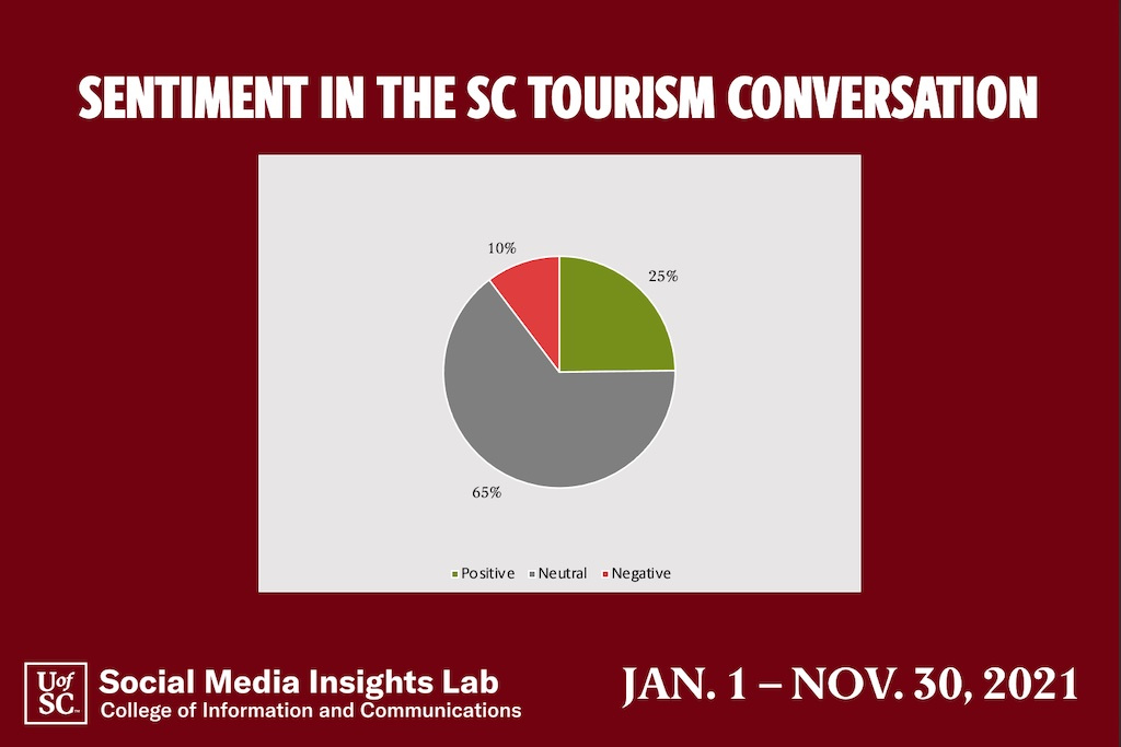 Most online conversations about South Carolina tourism are informational and do not contain sentiment.  Of those that do, comments are 2.5 times more likely to be positive than negative.  Many negative comments relate to concerns over the coronavirus.