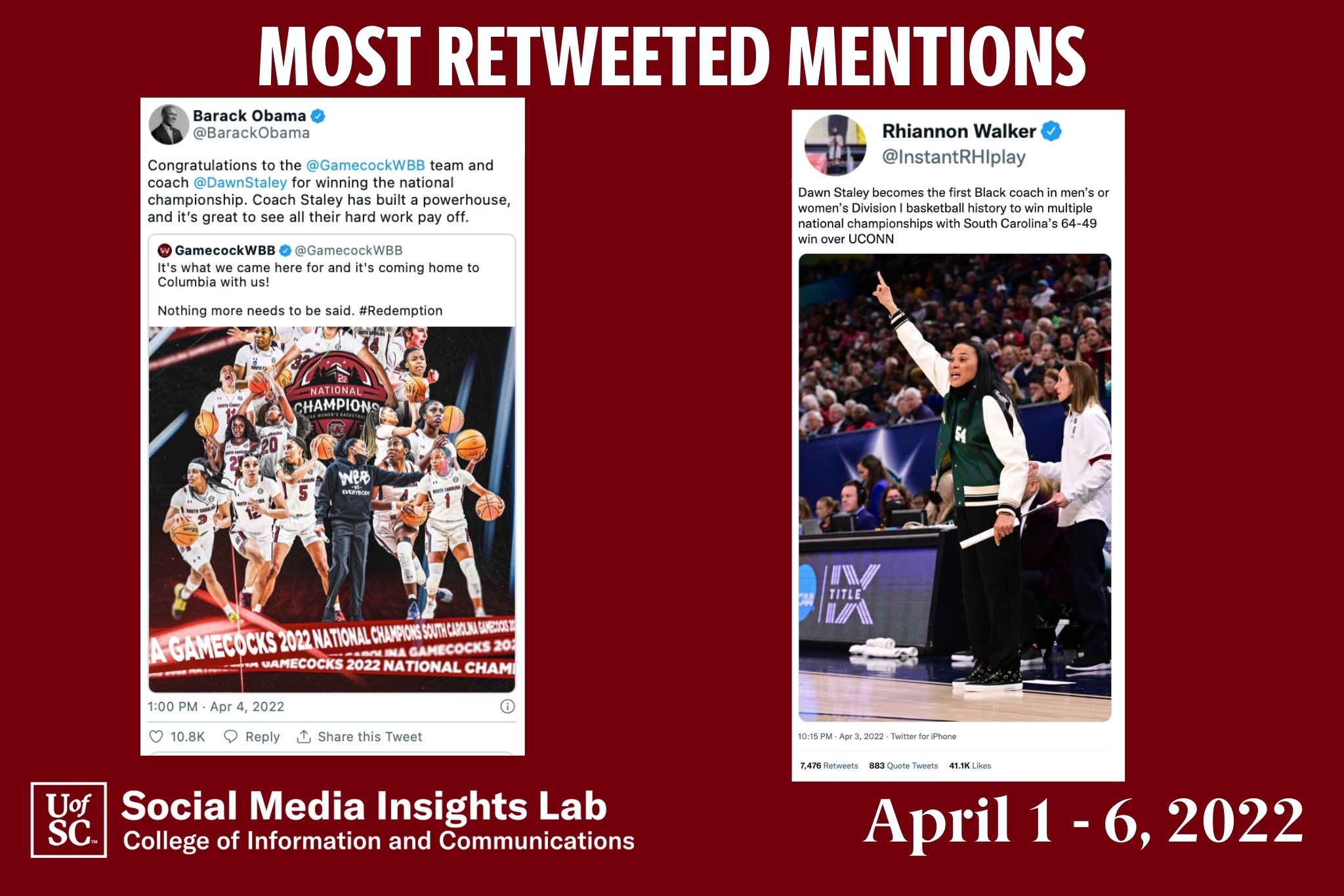 The most influential Tweet came from former President Barack Obama.  His post was seen more than 135 million times. Another influential post recognized Dawn Staley as the first Black coach to win a national championship in either men’s or women’s basketball. 