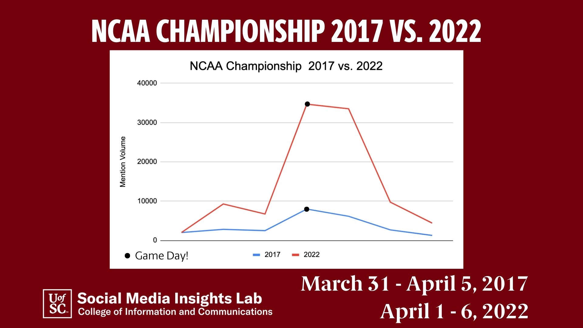 Social media interest in the championship was significantly greater this year than in 2017, when the team won its first national title. 