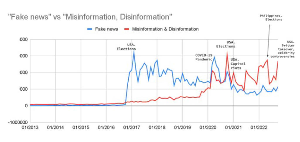 Fig. 2. Volume of the online conversations about “fake news” (blue curve) and “misinformation/disinformation” (red curve) in the last 10 years.