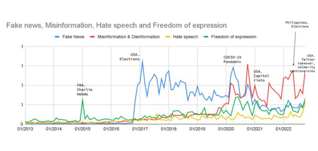 Fig. 3. Volume of the online conversations about “fake news”, “misinformation/disinformation”, “hate speech” and “freedom of expression” over the last 10 years. For “fake news” and “misinformation/disinformation”, data was collected using the phrases in English. For “hate speech” and “freedom of expression”, data was collected and aggregated in seven languages (English, French, Spanish, Portuguese, Arabic, Russian, Chinese).