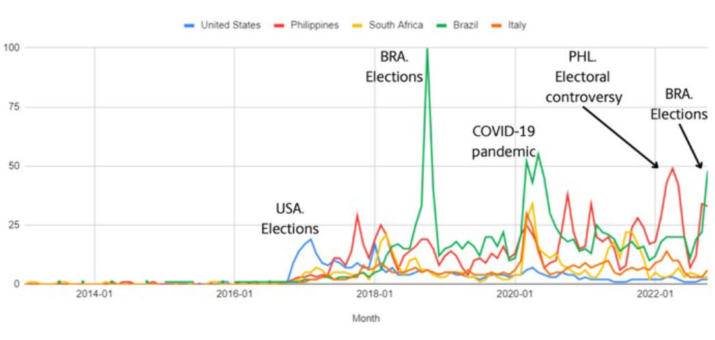 Fig. 4. Google Trends data reflecting online search interest for “fake news” in the last 10 years. Comparison among five different countries with the results are aggregated and normalized.
