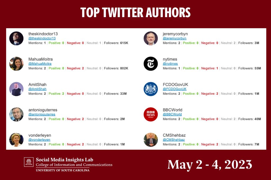 The top three Twitter authors based on impact are from India. They were followed by U.N. Secretary-General Antonio Guterres as well as The New York Times and the BBC.