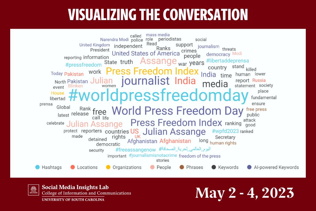 This Word Cloud provides an overview of the online dialogue. Not surprisingly, the hashtag #worldpressfreedomday was used most frequently. Other words reflect the importance of a free and independent media. For example, the Turkish phrase Demokrasiİçin ÖzgürBasın means free press for democracy.