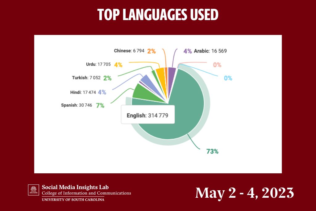 Most posts identified by the lab were written in English. Spanish was a distant second. The lab software identified more than 90 different languages.