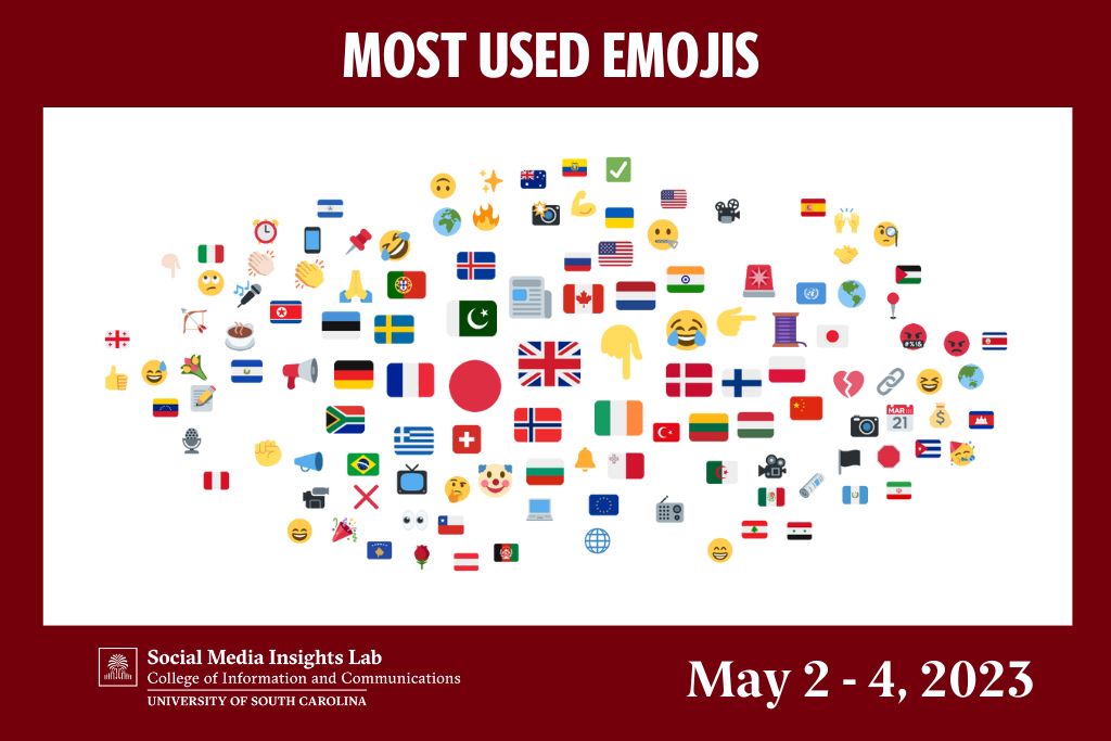 Emojis have emerged as a popular and effective means of communications. The Insight Lab’s software uses artificial intelligence to identify emojis in World Press Freedom Day posts. Flags were popular this year with Britain’s Union Jack being used most often.