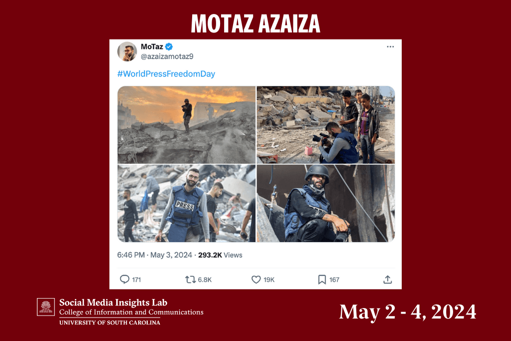The Tweet with the greatest engagement came from Motaz Azaiza, a Palestinian photojournalist. He gained 18 million followers for his powerful images of suffering in Gaza under Israeli assault.