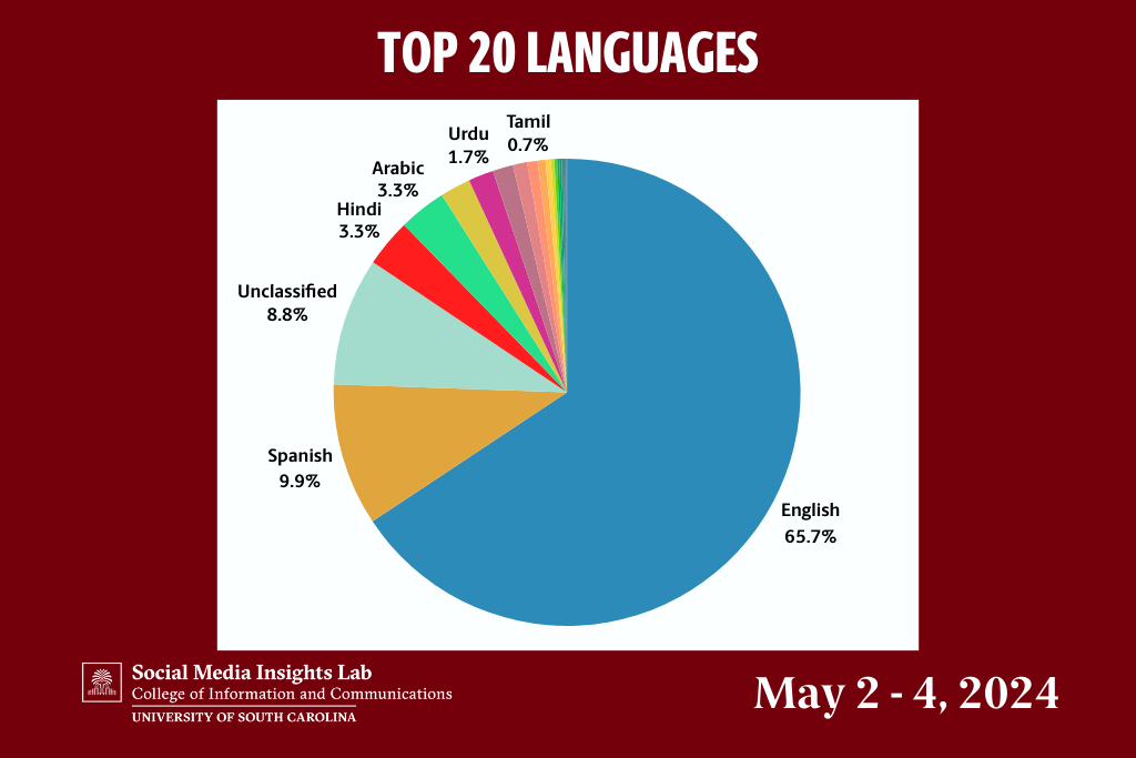 The Insights Lab identified comments in more than 40 languages. Almost two thirds were in English.  Spanish with nearly 10 percent was second followed by Hindi and Arabic.