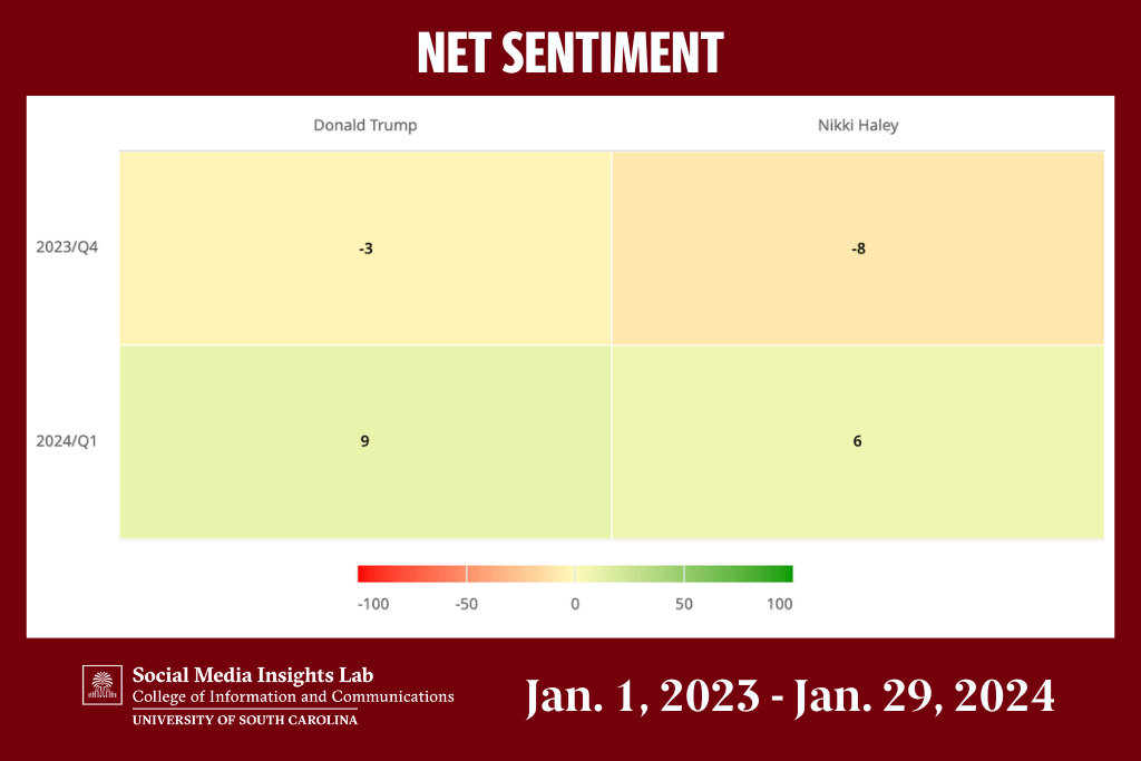 Net sentiment
