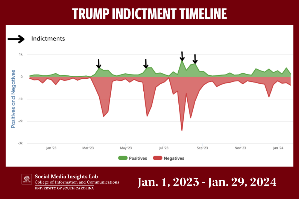Trump indictment timeline