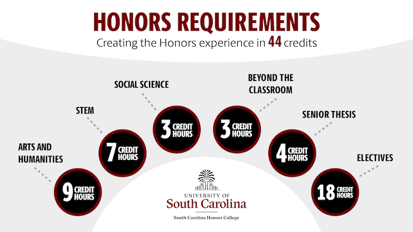 Honors requirements categories