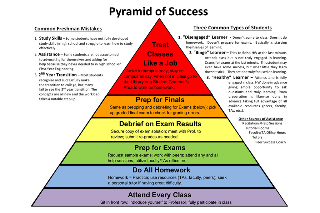 FGS Pyramid of Success