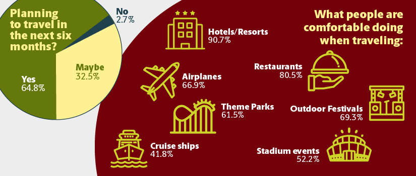 Graphic image with datapoints illustrating respondents' interest in travel in the next six months. 64% of respondents said yes they would travel, 32.5% of respondents said they might travel, while 2.7% of respondents said no to traveling in the next six months. Also people were most comfortable staying in hotels and resorts (90.7%), followed by restaurants (80.5%), airplanes (66.9%), theme parks (61.5%), outdoor festivals (69.3%), cruise ships (41.8%) and stadium events (52.2%). Results are based on the survey of 576 people.