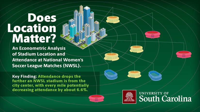 Graphic showing an illustrated city with lines connected to sport stadium with text, "Does location matter? An econometic analysis of stadium location and attendance at National Women's Soccer League Matches (NWSL). Key finding: Attendance drops the further an NWSL stadium is from the city center, with every mile potentially decreasing attendance by about 6.6%."