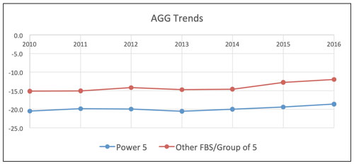 Chart 1: Seven-year trend-lines: "Power Five" and "Group of Five" AGGs — in 2010, "Power 5" trended at approximately -21.8, rose very slightly for the next two years at -20.0, sank again to -21.8 in 2013, rose again in 2014 to -20.0, and continued to rise slightly until 2016, landing at approximately -21.0. In 2010 "other FBS / Group of 5 was -15.0, staying there through 2011, rose slightly in 2012 to -15.8, declined again in 2013 to -15, then rose over the next few years to -12.5 in 2016. 
