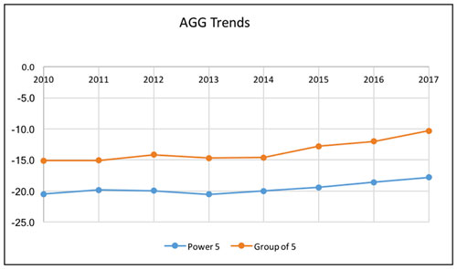 Chart 1: Eight-year trend-lines: "Power-5" and "Group-of-5" AGGs. From 2010 to 2011, Group-of-5 maintained a gap of -15.0 before rising slightly in 2012, then falling again to pre-2012 levels, maintaining again until 2014, then rising over the course of the years to 2017 where it landed at approximately -11.9. "Power-5" began 2010 at appromately -21.8, rose slightly to maintain -20.0 for two years before dropping back to -21.8. In 2014, it climbed to -20.0 and increased through 2017 to finally land at approximately -18.5