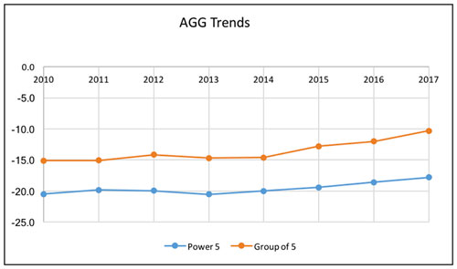Chart 1: Eight-year trend-lines: "Power-5" and "Group-of-5" AGGs. From 2010 to 2011, Group-of-5 maintained a gap of -15.0 before rising slightly in 2012, then falling again to pre-2012 levels, maintaining again until 2014, then rising over the course of the years to 2017 where it landed at approximately -11.9. "Power-5" began 2010 at appromately -21.8, rose slightly to maintain -20.0 for two years before dropping back to -21.8. In 2014, it climbed to -20.0 and increased through 2017 to finally land at approximately -18.5