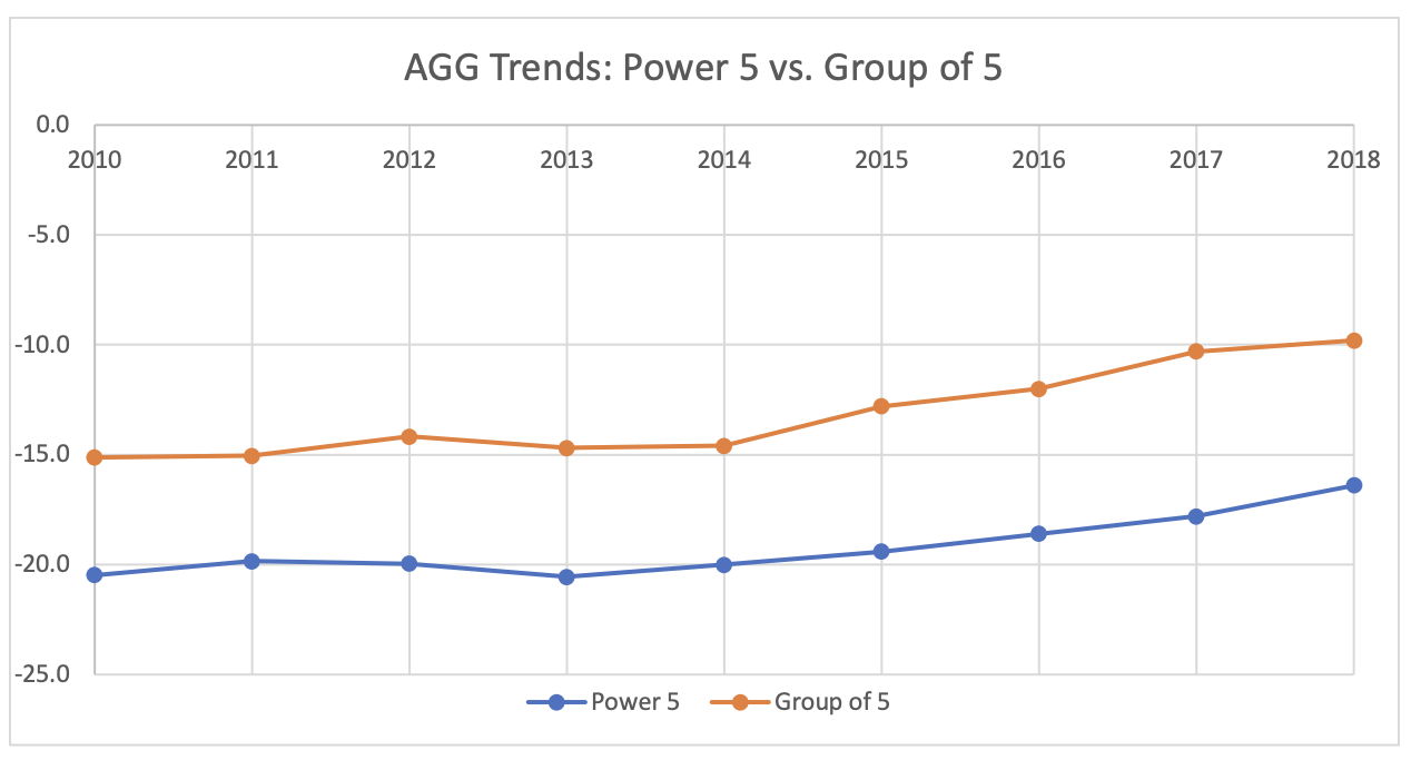 Chart 1 — Eight-year Trend-lines: Powe-5 and Group-of-5 AGGs* AGG trends: Power 5 vs. Group of 5