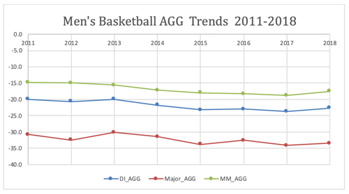 Men's Basketball AGG Trends 2011-2018: This chart shows a general trend downward, then recovering slightly in 2018 for DI_AGG, Major_AGG and MM_AGG