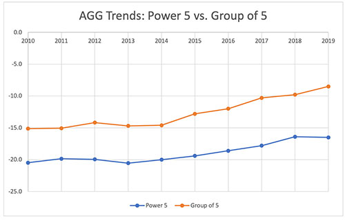 Chart 1 – Ten-year Trend-lines: Power-5 and Group-of-5 AGGs — Both Power 5 and Group of 5 trended upward from 2010-2019, with Group of 5 ending up at approximately -8.0. While Power 5 also trended upward, beginning at 2010 at -21.5, by 2019 it had leveled off at approximately -17.0