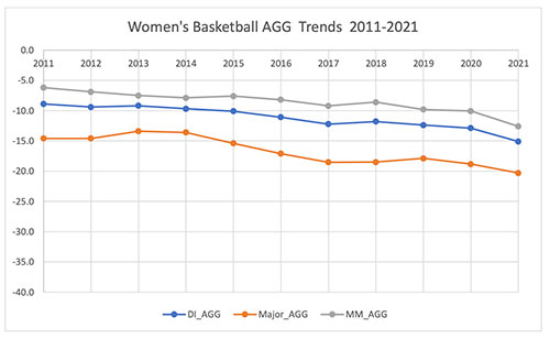 Eleven year AGG trend-lines for Women's Basketball show a decided downward trend: Mid-major begins in 2011 at -6.0 and by 2021 has dropped to approx. -12.5; Division I begins in 2011 at approx. -9 and drops to -15.0 in 2021; Major begins at approx. -14.8 and drops to approx. -20.5 in 2021.