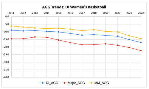 AGG Trends: DI Women's Basketball — This three-line chart shows the downward trends for DI AGG, Major_AGG and Mid-major AGG
