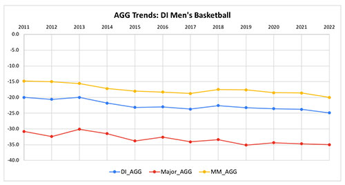 AGG Trends: DI Men’s Basketball — This chart shows the general downward trend for men's DI_AGG, Major_AGG, and Mid-major_AGG. This chart does not show as drmatic a drop as the DI Women's Basketball Chart