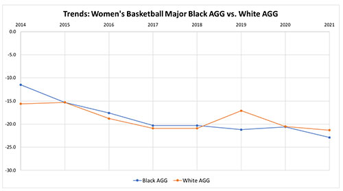AGG Trends: Women’s Basketball Major Black AGG vs. White AGG — This chart compares the downward trend of Black_AGG vs White_AGG. While the Black_AGG started in 2014 with a better graduation rate than the White_AGG, it has declined precipitously to 2021. While the White_AGG trend started at a lower graduation rate, it also declined rapidly, but then rallied briefly in 2019 before dropping again. 