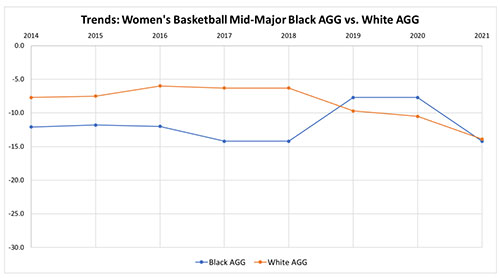 AGG Trends: Women’s Basketball Mid-Major Black AGG vs. White AGG. While the trend for White athletes AGG rates started better than Black athletes, by 2021 each had fallen to about -14.0 