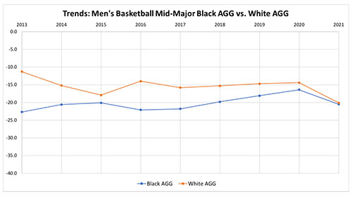 Chart 6 – AGG Trends: Men’s Basketball Mid-Major Black AGG vs. White AGG. Again, White atletes had an AGG rate about approximately -11.0, the dropped to -27.5, bouced back to -14 in 2016, leveled off for a bit, then dropped between 2020 and 2021 to -20.0. Black athletes AGG started around -23.0, rose slightly to -20.0 in 2016, then dropped again in 2016 after which there was a stready rise to -17.0 in 2020 before plummeting to -19.0 in 2021. 
