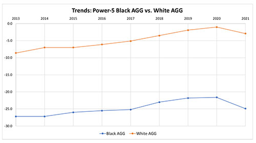 Chart 2 – Trends: Power 5 Black AGG vs. White AGG. As in Chart 1, the trends for Black students rose from -27.5 in 2013 to -22.0 in 2020, before declining over the next year to -25.0. White student AGGs rose from approximately -8.0 to -2.0 in 2020, then declined to -4.5 in 2021. 