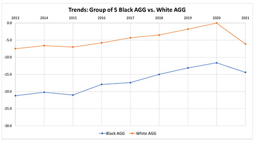 Chart 3 – Trends: Group of 5 Black AGG vs. White AGG. As in the previous charts, Black students trended mostly upward from -21.0 in 2013 to -12.0 in 2020, then slipped downward to -14.5 in 2021. For White students, the trend was upward from -7.5 in 2018 to 0 in 2020, then declined to -6.0 in 2021. 