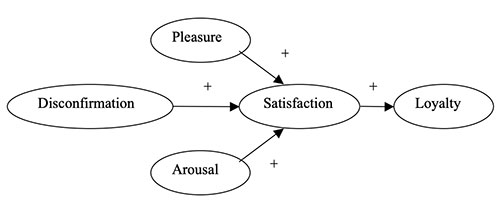 Model 2 treats “Pleasure” and “Arousal” as independent variables for “Satisfaction”