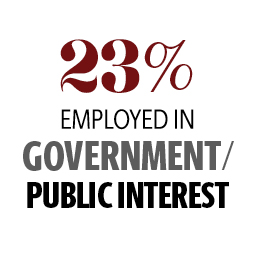 infographic: 23% employed in government or public interest positions
