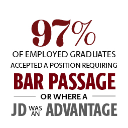 infographic: 97% of employed graduates accepted a position requiring bar passage or where a JD was an advantage.