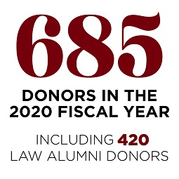 infographic: 685 donors gave to the law school in fiscal year 2020, including 420 law alumni donors