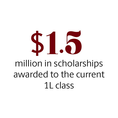 $1.5 million in scholarships awarded to the current 1L class