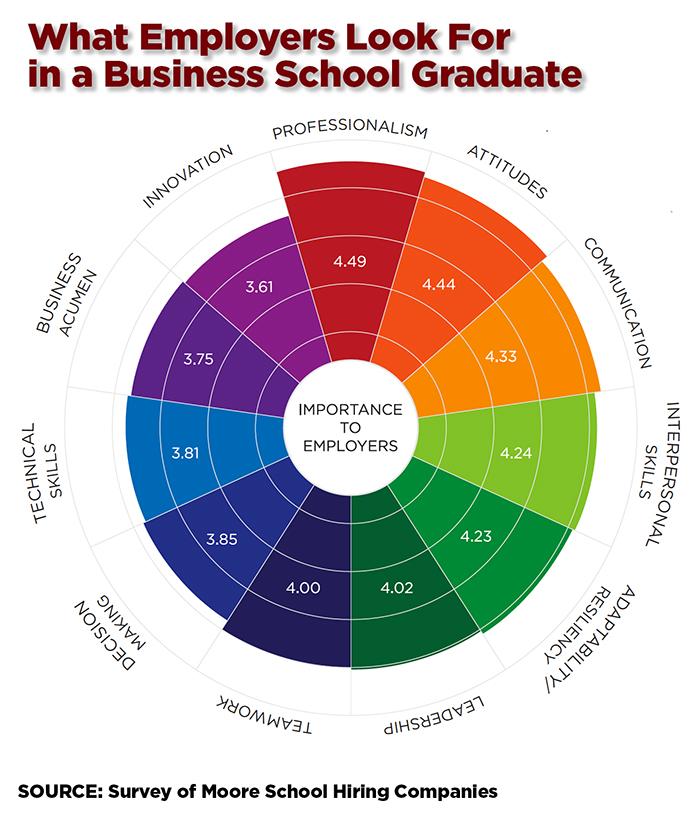 Communications and Employability - Darla Moore School of ...