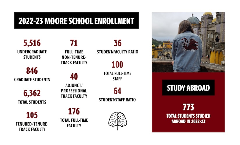 <Enrollment numbers> Enrollment 2022-23: 5,516 undergraduate students, 846 graduate students, 6,362 total students, 105 tenured/tenure-track faculty 71, full-time non-tenure-track faculty, 40 adjunct/professional-track faculty, 176 total full-time faculty, 36 student/faculty ratio, 100 total full-time staff, 64 student/staff ratio.  <Study abroad numbers> Study abroad: 773 undergraduate and graduate students studied abroad in 2022-23 