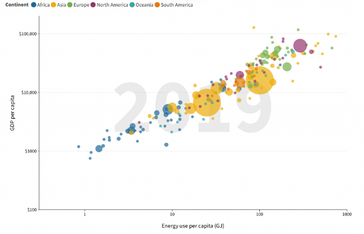 There is a strong correlation between per-capita energy consumption and national income levels: Countries that use more energy per person consistently achieve higher GDP per capita. This relationship highlights that affordable, reliable energy is not a luxury; it is a prerequisite for economic and social development.