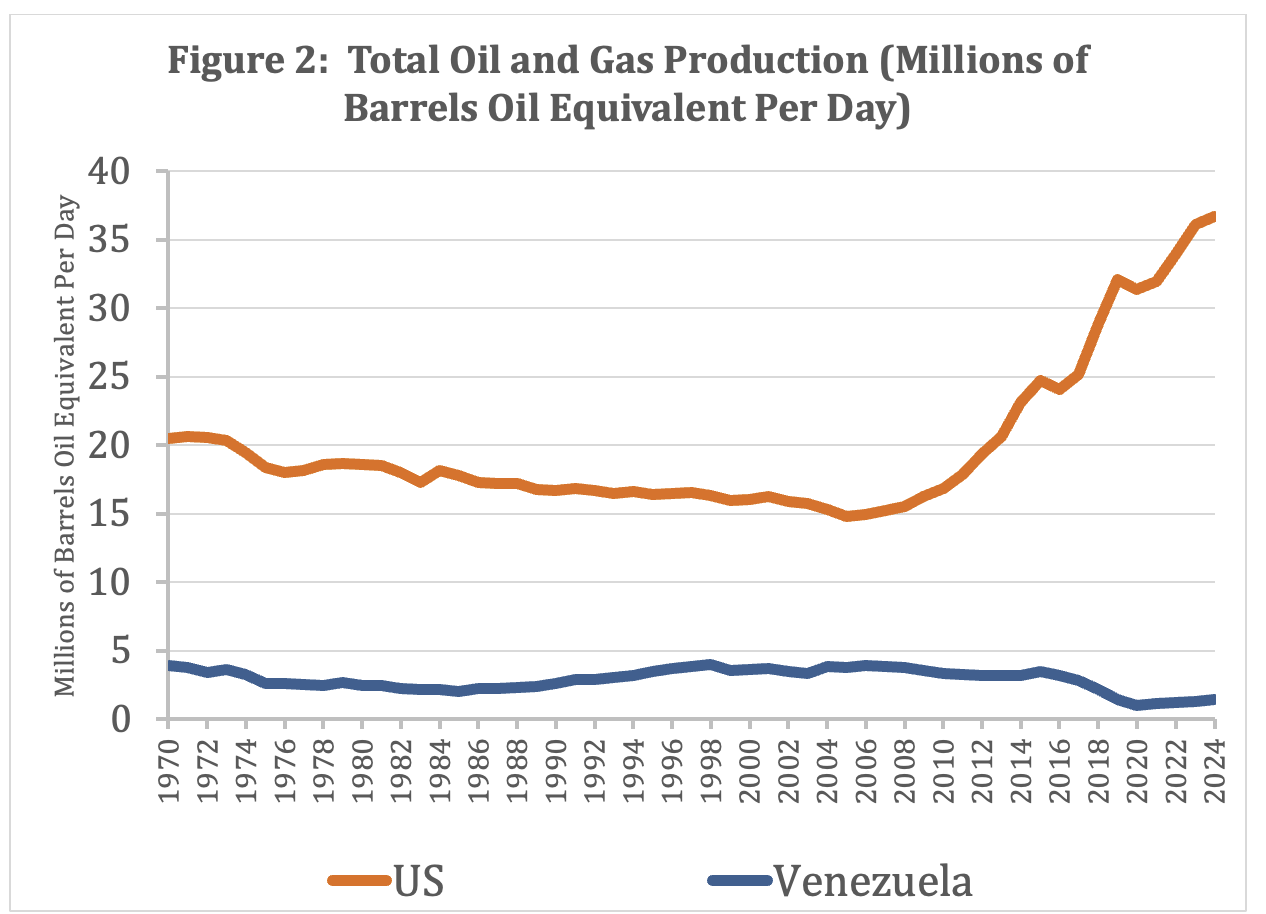 Figure 2 overlays oil and gas production for Venezuela and the United States, measured in millions of barrels of oil equivalent (BOE) per day. Venezuela now sits at roughly one-third of its historical peak, while U.S. output has more than doubled, enabled by technology deployment, and relatively clear consistent legal, regulatory and investment frameworks.