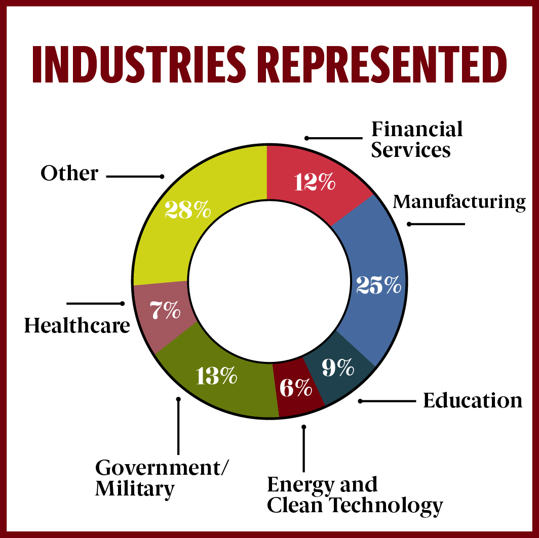 Industries represented: Manufacturing – 25%; Financial Services – 12%;  Government/Military – 13%; Healthcare – 7%;  Education – 9%;  Energy and Clean Technology – 6%;  Other – 28%